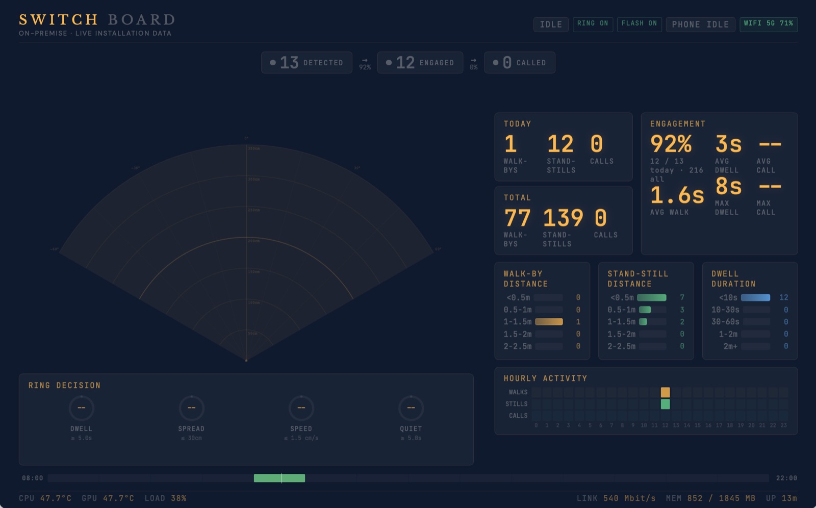 The backstage processing dashboard for P.I.M., showing live conversation analysis, themes, and sentiment.
